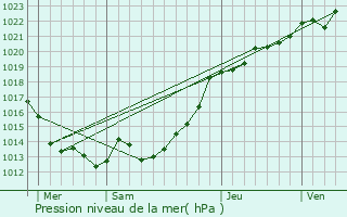 Graphe de la pression atmosphrique prvue pour Landujan