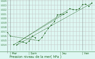 Graphe de la pression atmosphrique prvue pour Penmarch