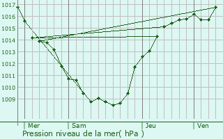 Graphe de la pression atmosphrique prvue pour Isles-sur-Suippe