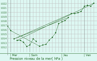 Graphe de la pression atmosphrique prvue pour Lcousse