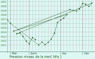 Graphe de la pression atmosphrique prvue pour Bursard