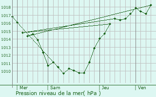 Graphe de la pression atmosphrique prvue pour Bailly-Romainvilliers