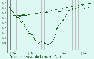 Graphe de la pression atmosphrique prvue pour Montbr