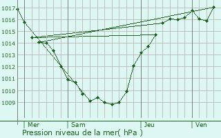 Graphe de la pression atmosphrique prvue pour Pourcy