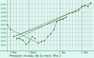 Graphe de la pression atmosphrique prvue pour Erc-prs-Liffr