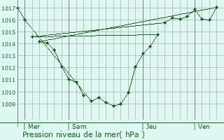 Graphe de la pression atmosphrique prvue pour Damery