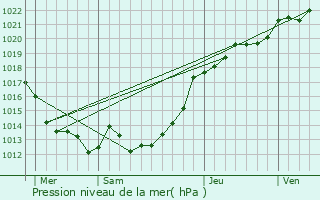 Graphe de la pression atmosphrique prvue pour Luitr