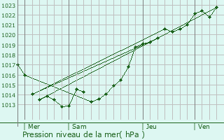 Graphe de la pression atmosphrique prvue pour Guilliers