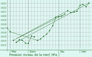 Graphe de la pression atmosphrique prvue pour Quistinic