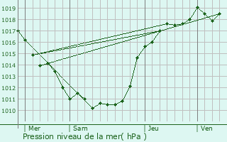 Graphe de la pression atmosphrique prvue pour Gazeran