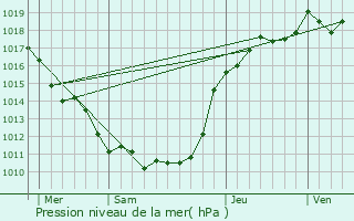 Graphe de la pression atmosphrique prvue pour Orcemont