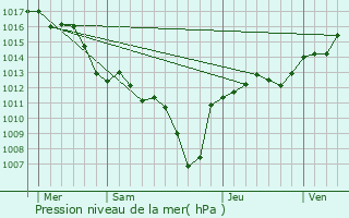 Graphe de la pression atmosphrique prvue pour Rochegude