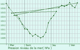 Graphe de la pression atmosphrique prvue pour Verdon