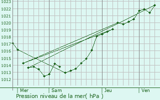 Graphe de la pression atmosphrique prvue pour Chavagne