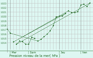 Graphe de la pression atmosphrique prvue pour Pont-Scorff