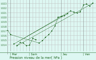 Graphe de la pression atmosphrique prvue pour Clohars-Carnot