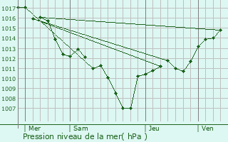 Graphe de la pression atmosphrique prvue pour La Penne-sur-l
