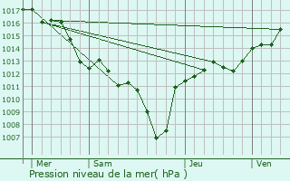 Graphe de la pression atmosphrique prvue pour Suze-la-Rousse