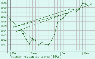 Graphe de la pression atmosphrique prvue pour Dorceau