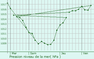 Graphe de la pression atmosphrique prvue pour Livry-Louvercy