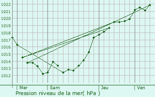 Graphe de la pression atmosphrique prvue pour La Chapelle-Erbre