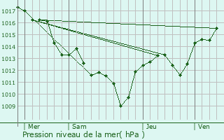 Graphe de la pression atmosphrique prvue pour Assas