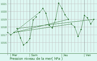 Graphe de la pression atmosphrique prvue pour Qurigut