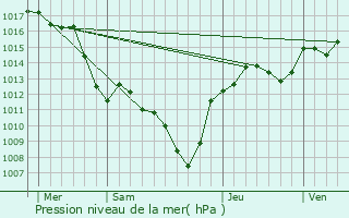 Graphe de la pression atmosphrique prvue pour Piolenc