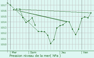 Graphe de la pression atmosphrique prvue pour Montbazin