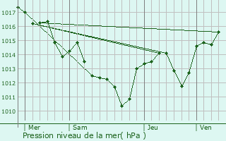 Graphe de la pression atmosphrique prvue pour Bouzigues