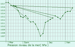 Graphe de la pression atmosphrique prvue pour Chamaret