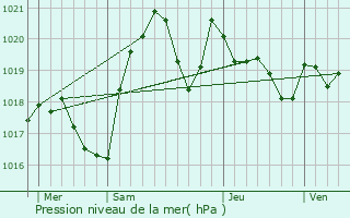 Graphe de la pression atmosphrique prvue pour Foix