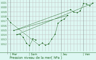 Graphe de la pression atmosphrique prvue pour Le Grez