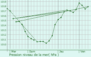 Graphe de la pression atmosphrique prvue pour Champmotteux
