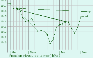 Graphe de la pression atmosphrique prvue pour La Boissire