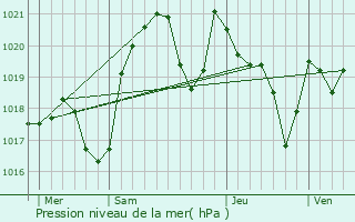 Graphe de la pression atmosphrique prvue pour Malegoude