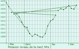 Graphe de la pression atmosphrique prvue pour Compertrix