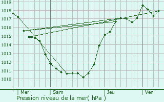 Graphe de la pression atmosphrique prvue pour Buthiers