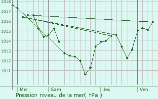 Graphe de la pression atmosphrique prvue pour Montagnac