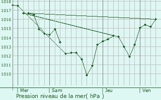 Graphe de la pression atmosphrique prvue pour Lagamas