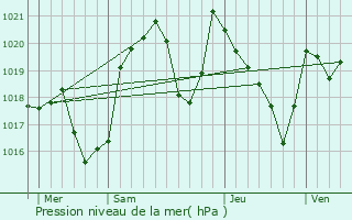 Graphe de la pression atmosphrique prvue pour Ax 3 Domaines