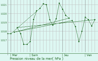 Graphe de la pression atmosphrique prvue pour Esclagne