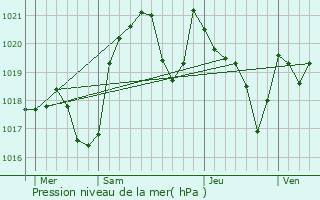 Graphe de la pression atmosphrique prvue pour Saint-Julien-de-Gras-Capou