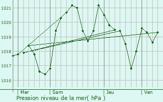 Graphe de la pression atmosphrique prvue pour Vivis