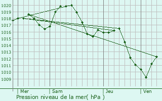 Graphe de la pression atmosphrique prvue pour Chaponnay