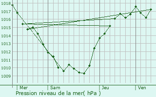 Graphe de la pression atmosphrique prvue pour Allemanche-Launay-et-Soyer