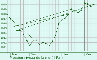 Graphe de la pression atmosphrique prvue pour Sceaux-sur-Huisne