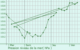 Graphe de la pression atmosphrique prvue pour Saint-Ouen-en-Champagne