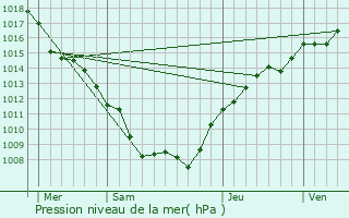 Graphe de la pression atmosphrique prvue pour Spincourt