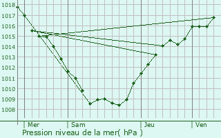 Graphe de la pression atmosphrique prvue pour Vadelaincourt